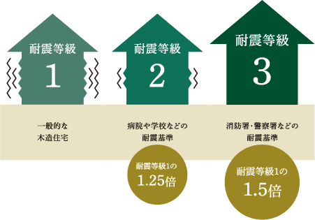 耐震等級の比較図