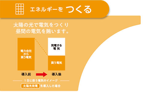 エネルギーをつくる 太陽の光で電気をつくり昼間の電気を賄います。1日に使う電気のイメージ 太陽光発電を導入した場合