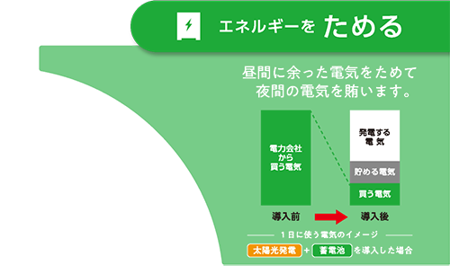 エネルギーをためる 昼間に余った電気をためて夜間の電気を賄います。1日に使う電気のイメージ 太陽光発電+蓄電池を導入した場合