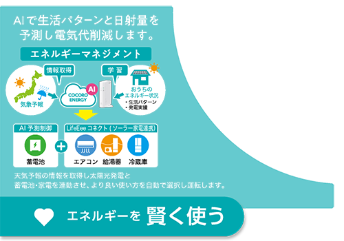 エネルギーを賢く使う AIで生活パターンと日射量を予測し電気代削減をします。