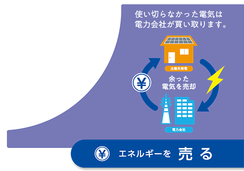 エネルギーを売る 使い切らなかった電機は電力会社が買い取ります。