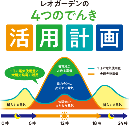 レオガーデンの4つのでんき活用計画 1日の電気使用量と太陽光発電の活用