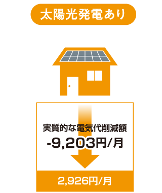 太陽光発電あり 実質的な電気代削減額-9,203円/月 2,926円/月