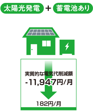 太陽光発電+蓄電池あり 実質的な電気代削減額-11,947円/月 182円/月